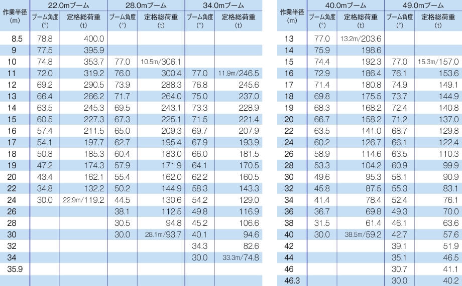 主巻定格総荷重表