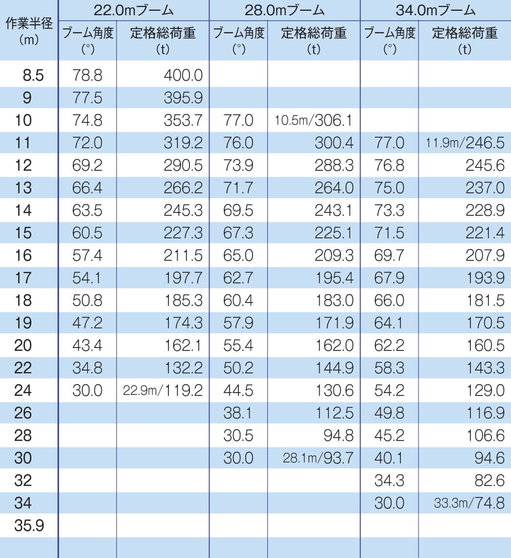 主巻定格総荷重表