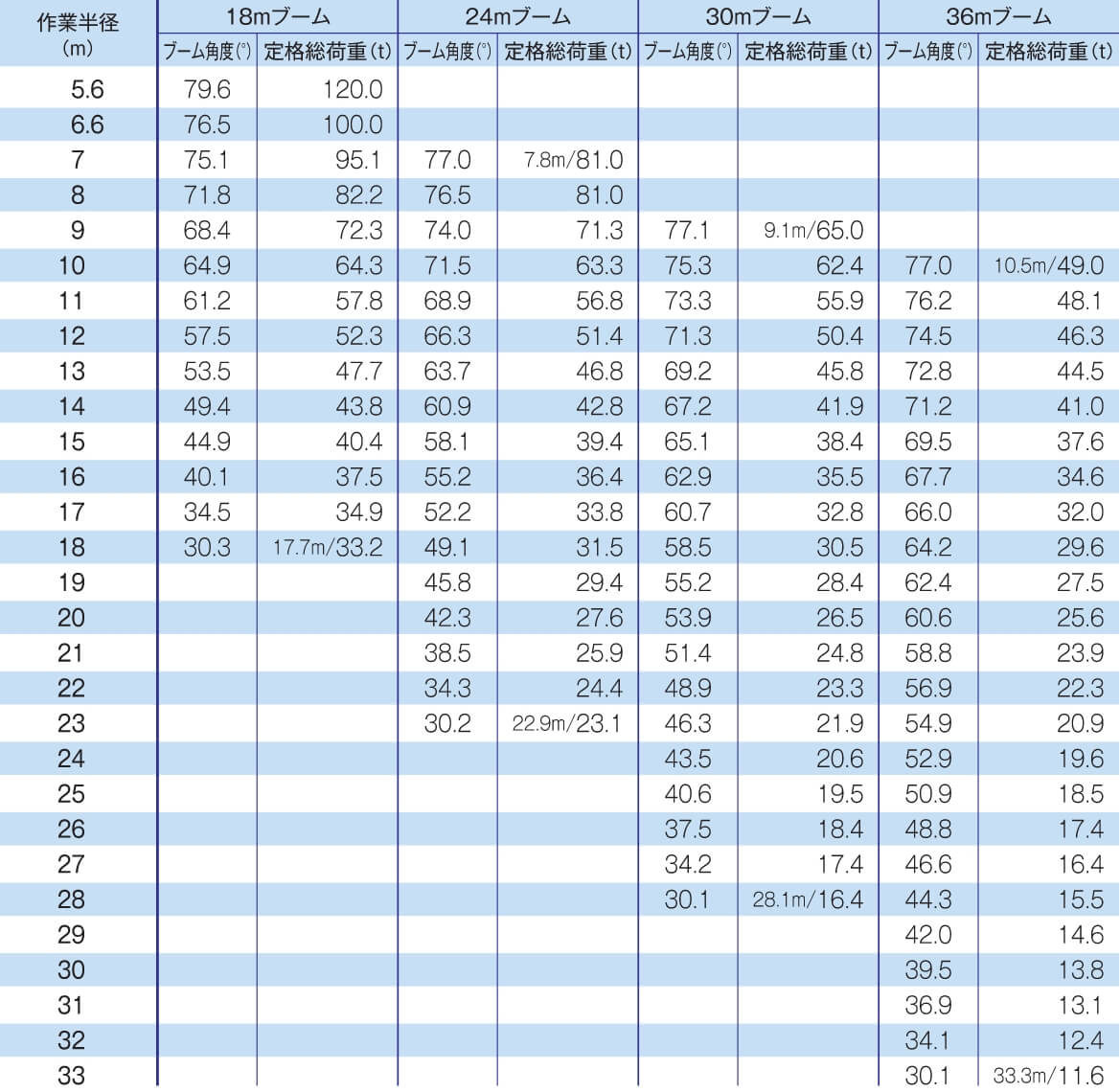 主巻定格総荷重表